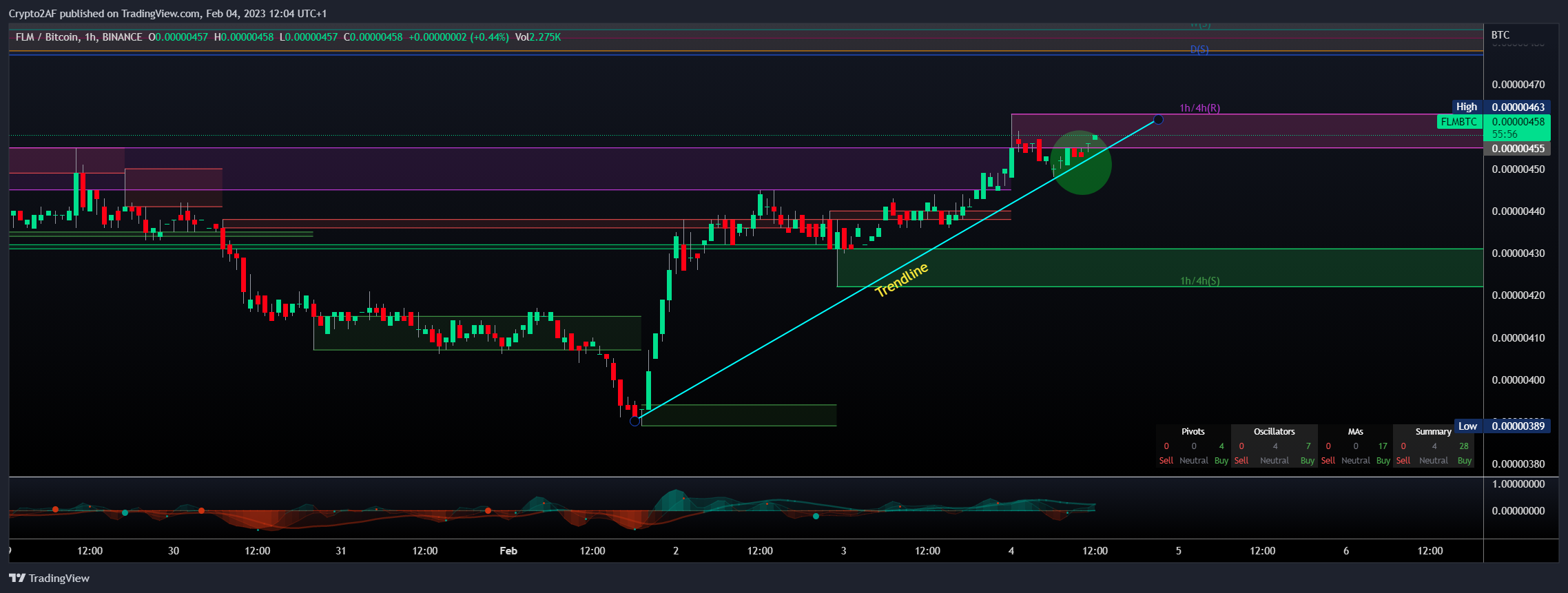 BINANCE:FLMBTC Chart Image by Crypto2AF