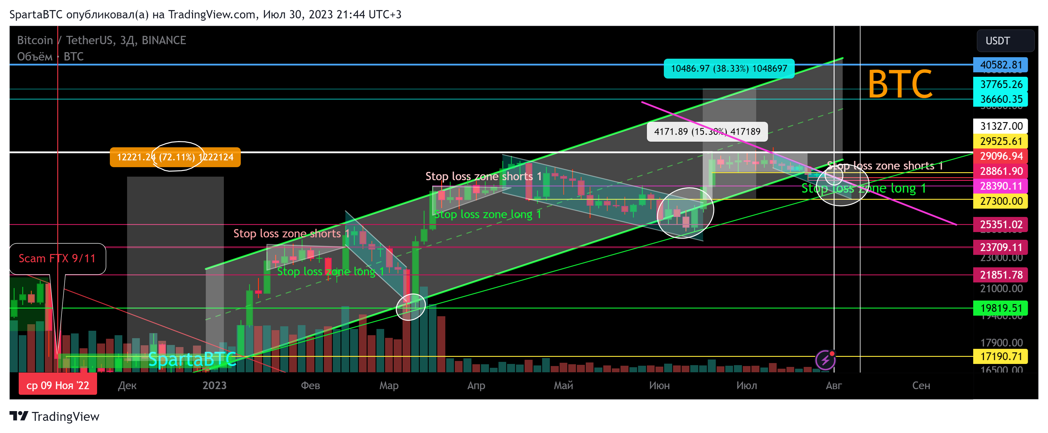 BINANCE:BTCUSDT Chart Image by SpartaBTC