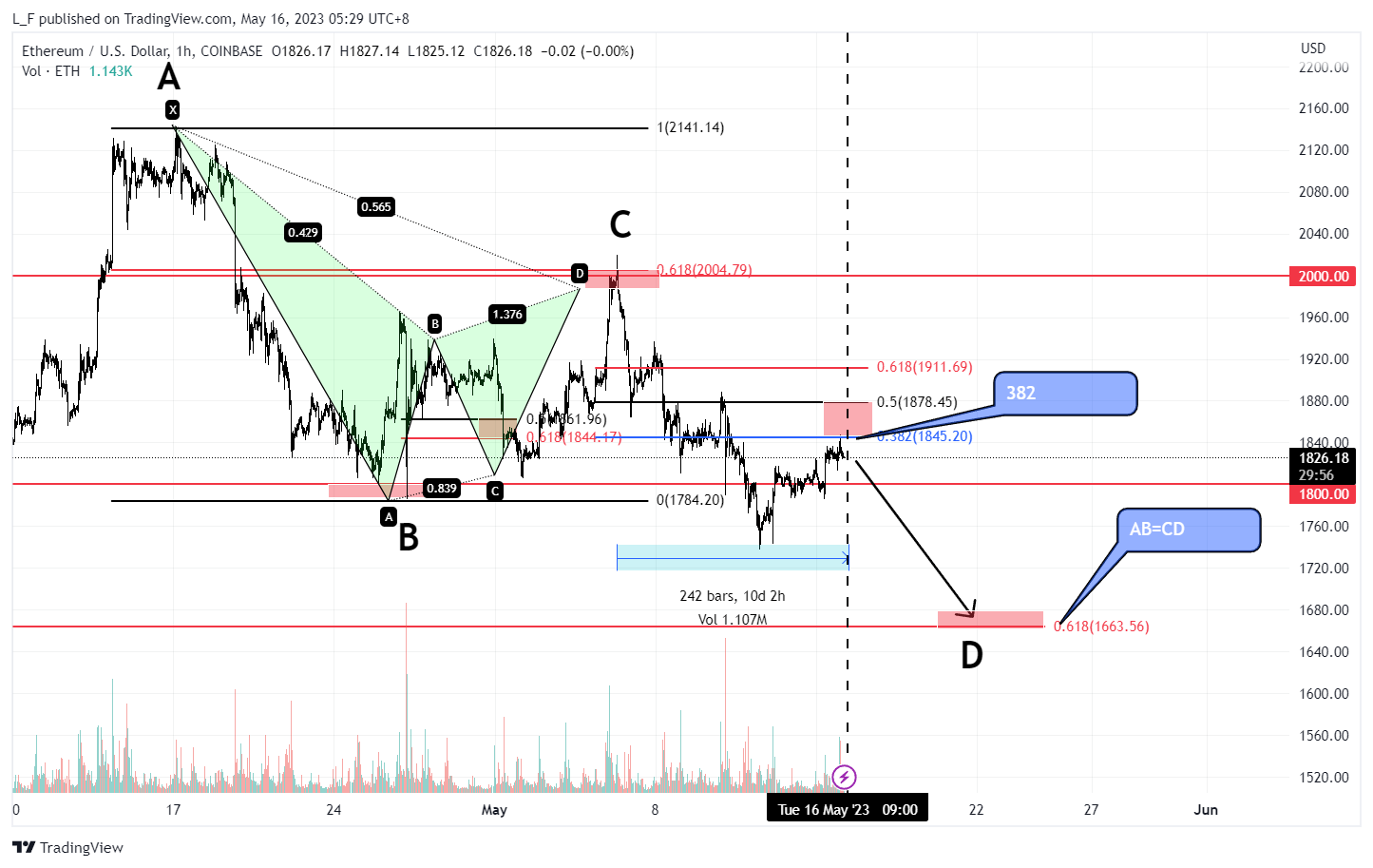 COINBASE:ETHUSD Chart Image by L_F