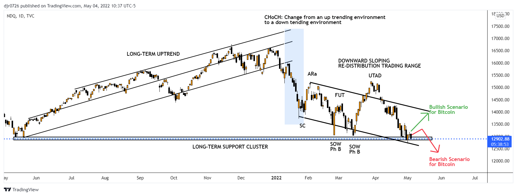 TVC:NDQ Chart Image by Eightchains