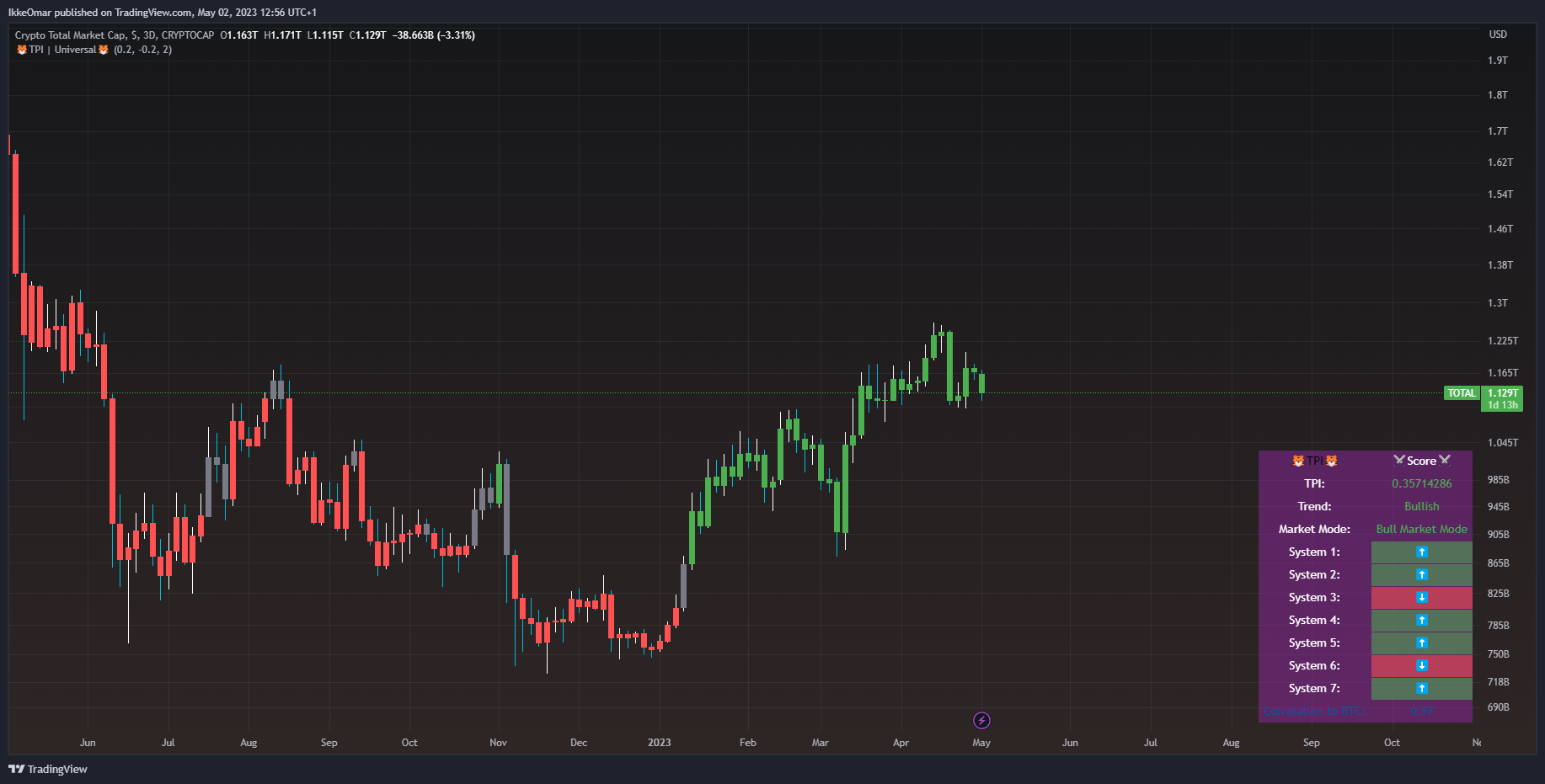 CRYPTOCAP:TOTAL Chart Image by IkkeOmar