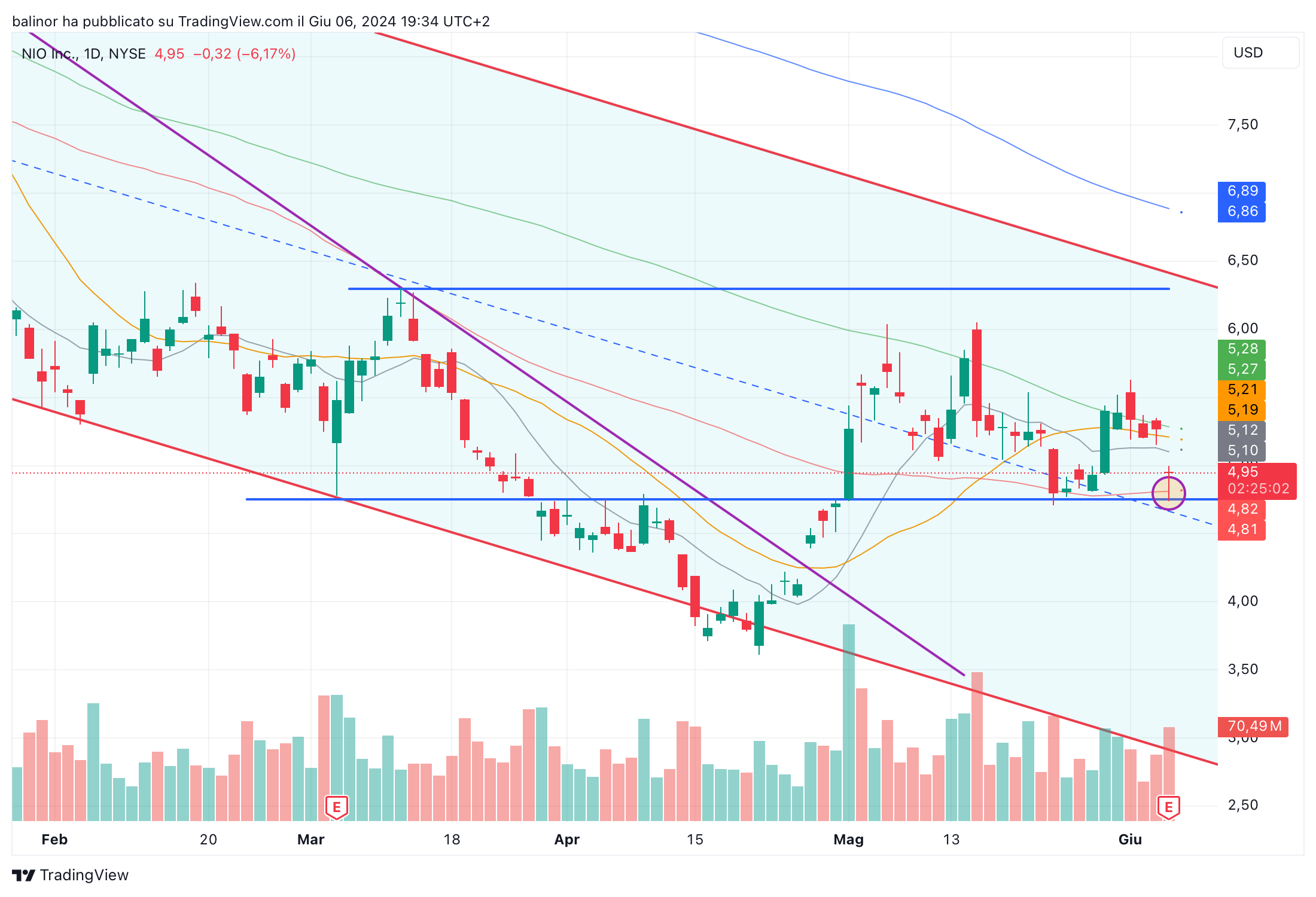 BATS:NIO Chart Image by balinor