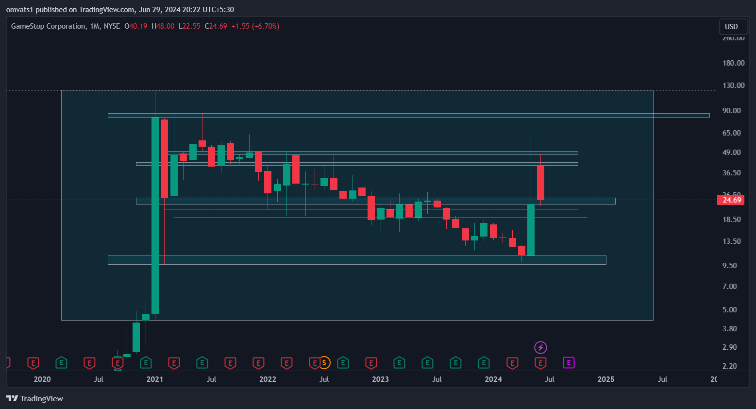 BATS:GME Chart Image by omvats1