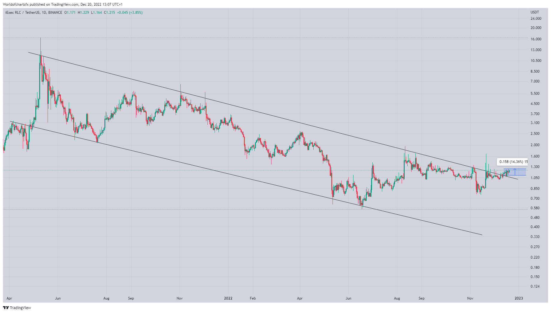 BINANCE:RLCUSDT Chart Image by Worldofchartsfx