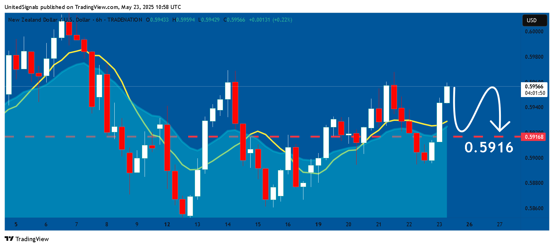 TRADENATION:NZDUSD Chart Image by UnitedSignals