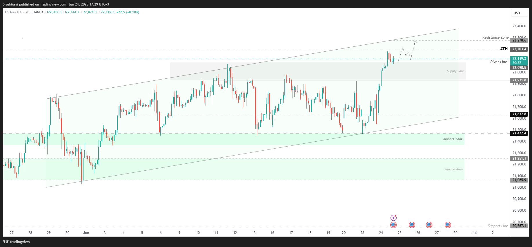 OANDA:NAS100USD Chart Image by SroshMayi