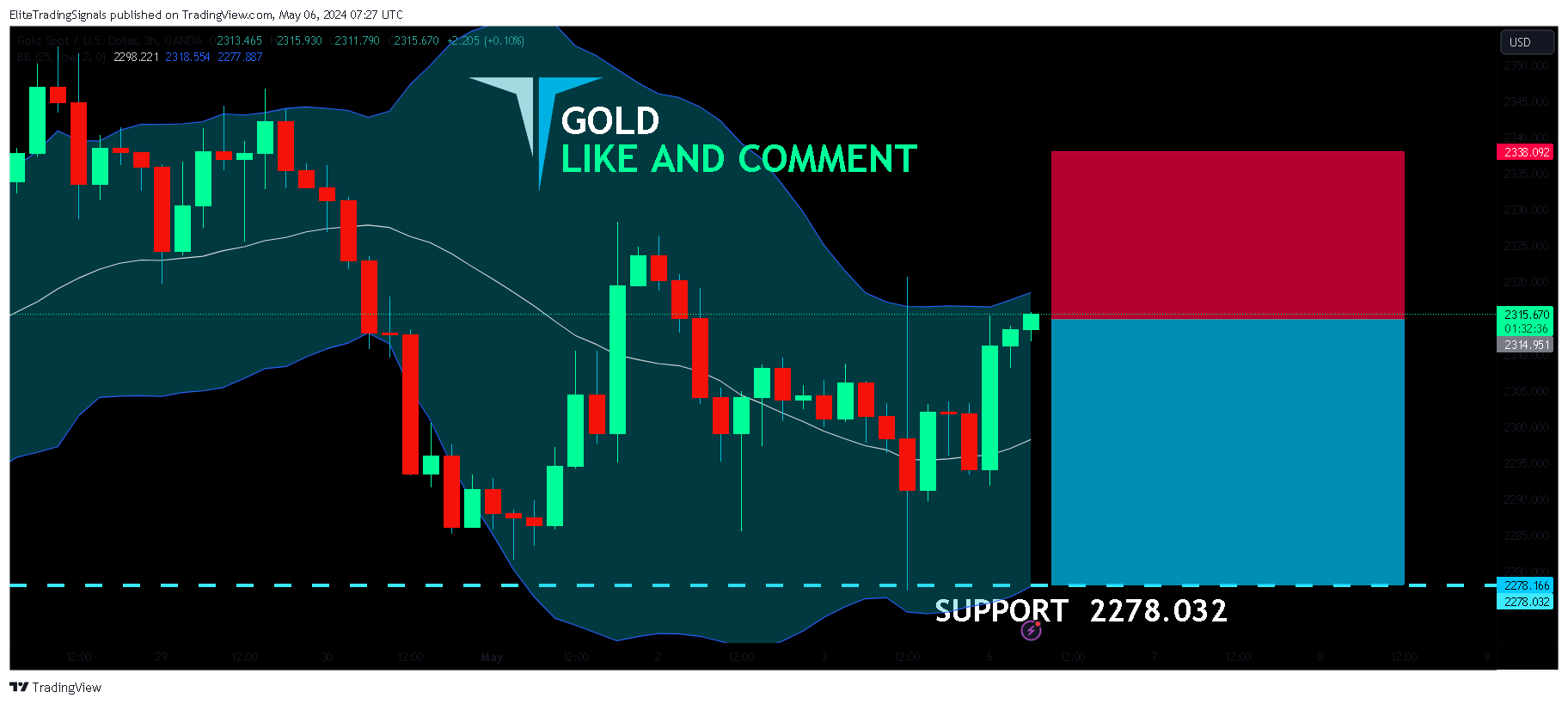 OANDA:XAUUSD Chart Image by EliteTradingSignals