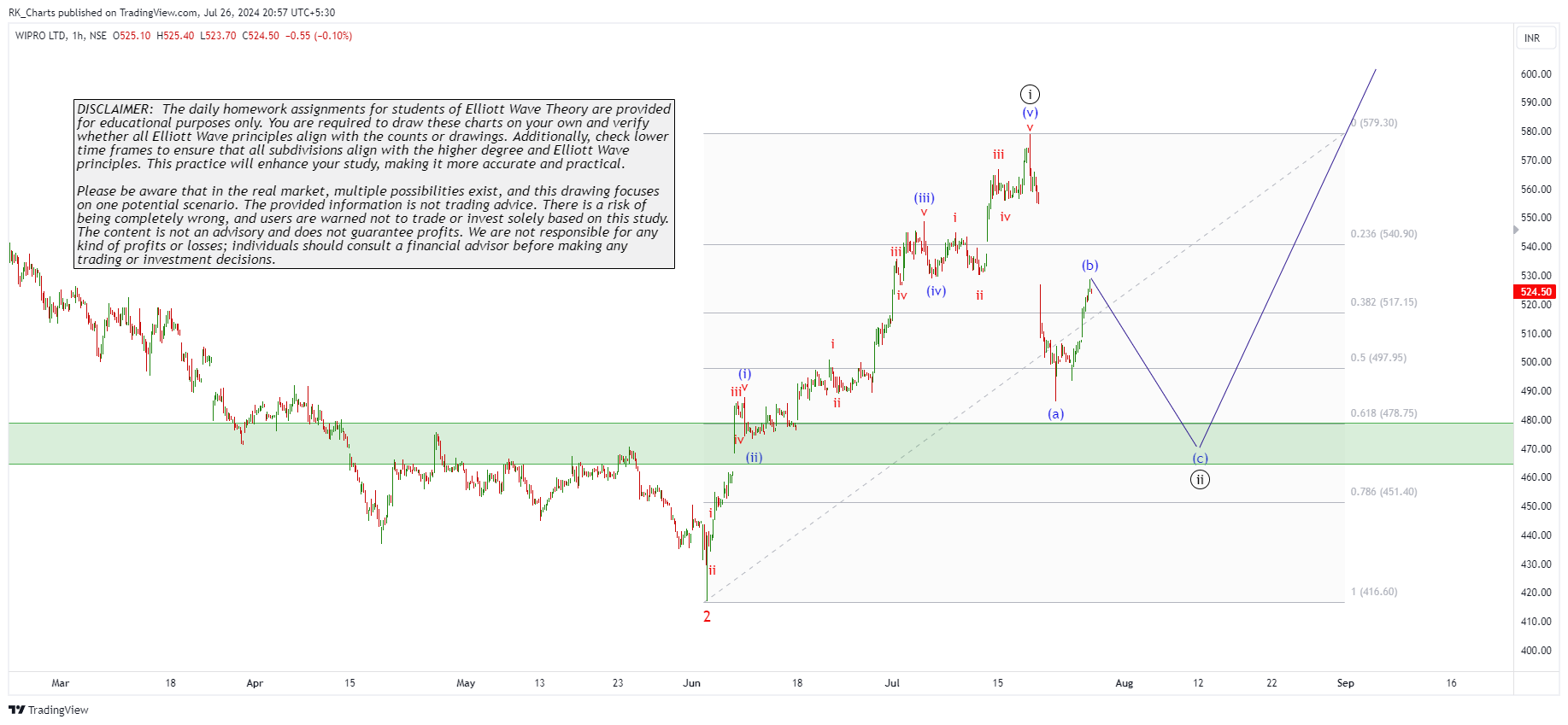 NSE:WIPRO Chart Image by RK_Chaarts
