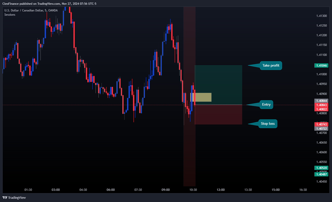 OANDA:USDCAD Chart Image by CleoFinance