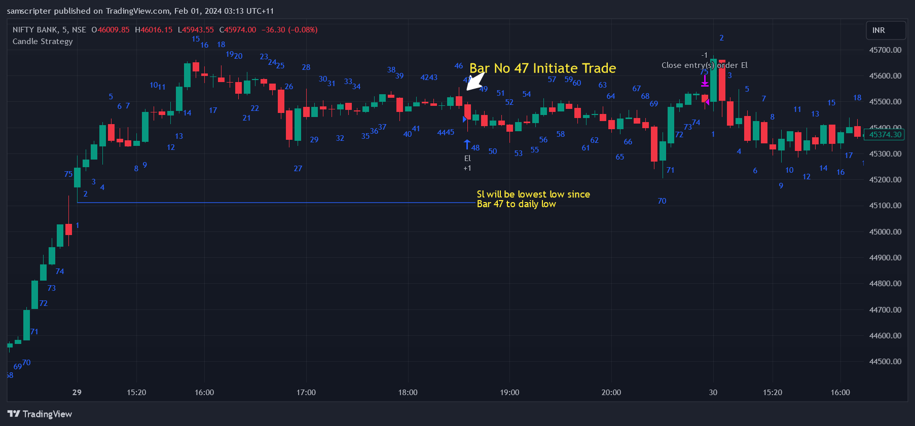NSE:BANKNIFTY Chart Image by samscripter