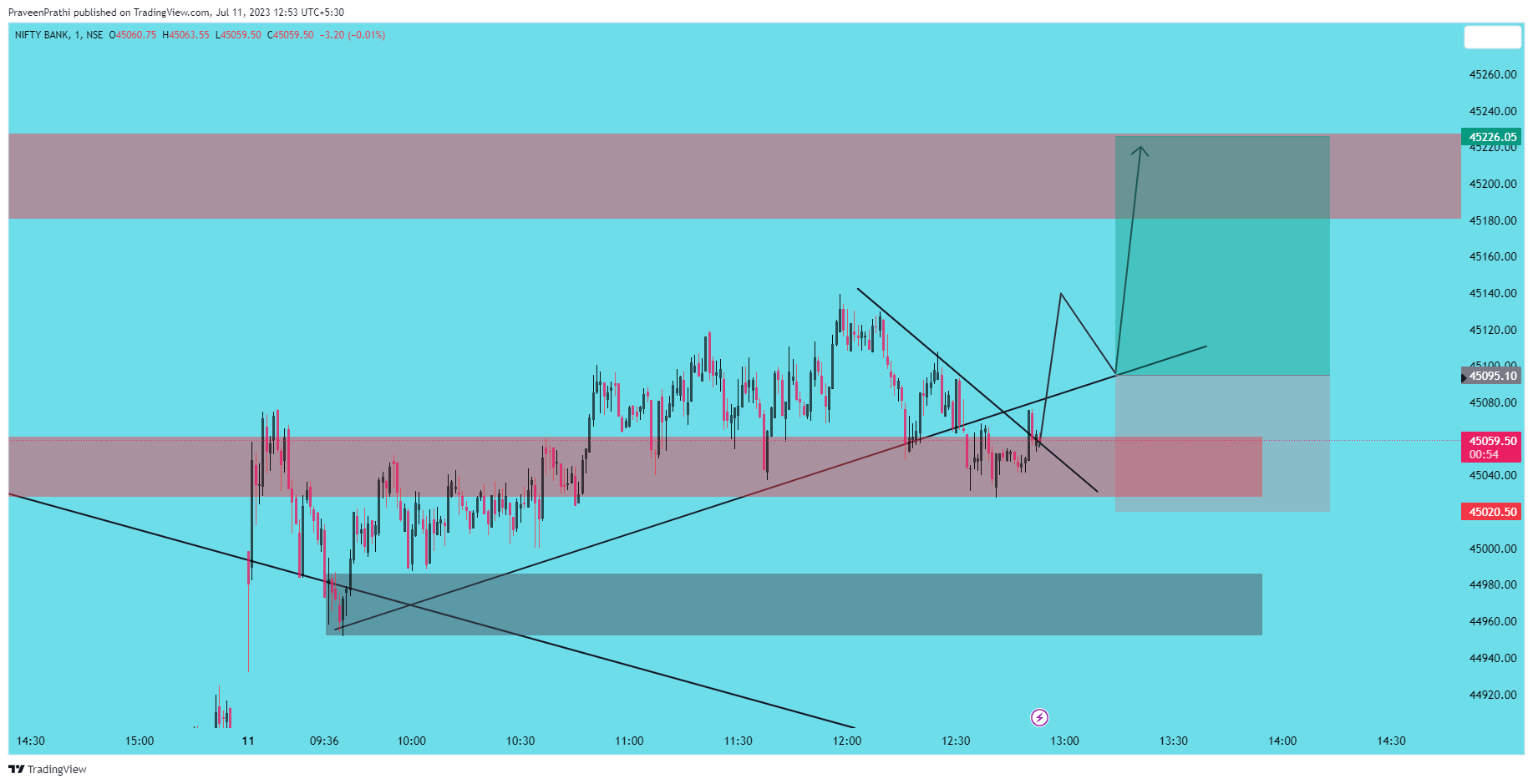 NSE:BANKNIFTY Chart Image by IIT-Trader