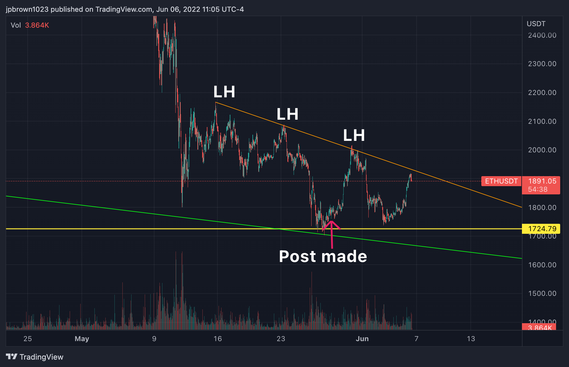 BINANCE:ETHUSDT Chart Image by jpbrown1023