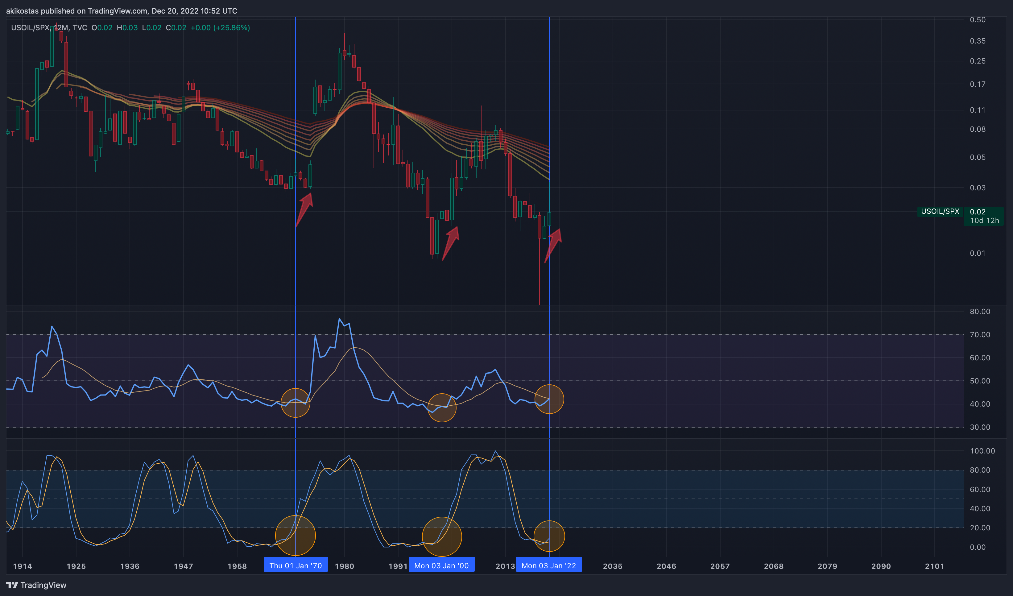 TVC:USOIL/SP:SPX Chart Image by akikostas