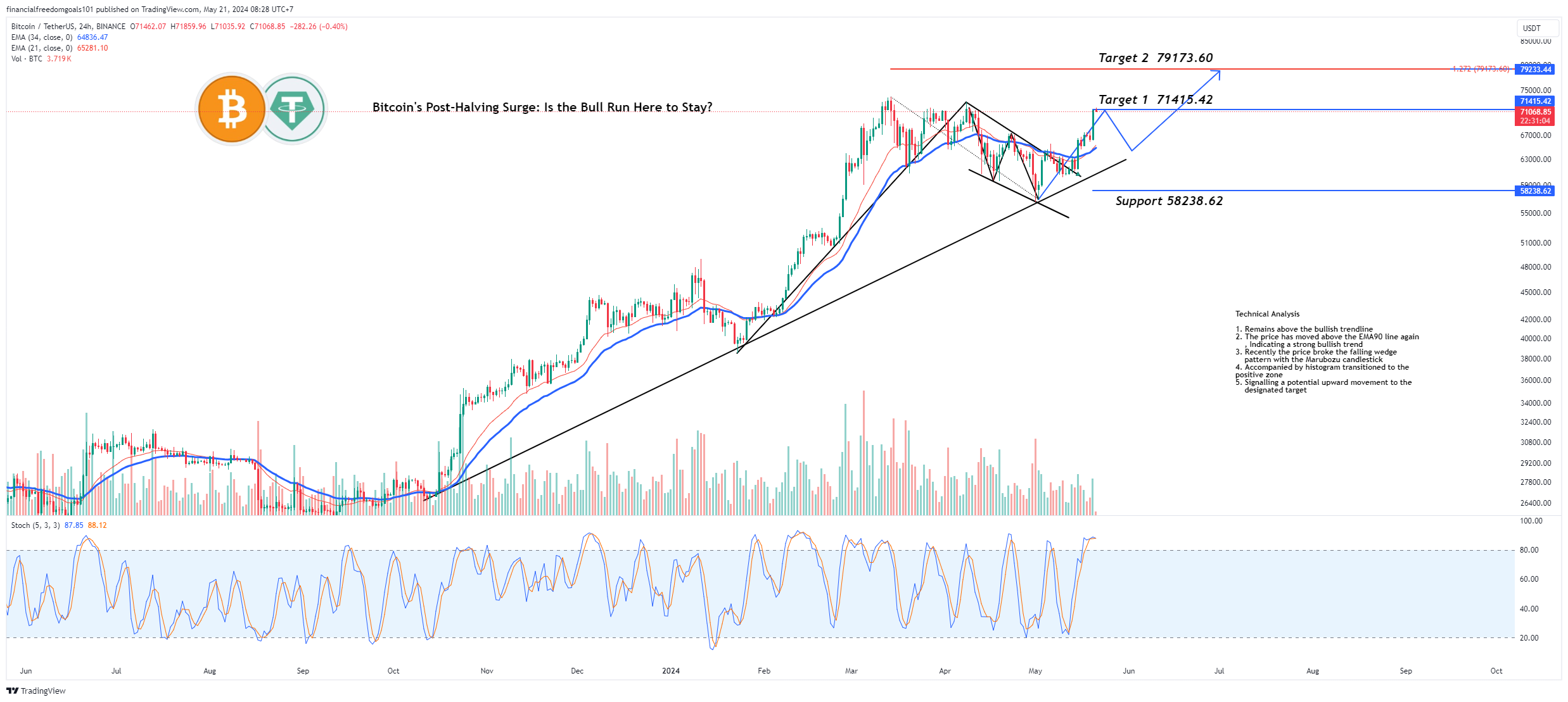BINANCE:BTCUSDT Chart Image by financialfreedomgoals101