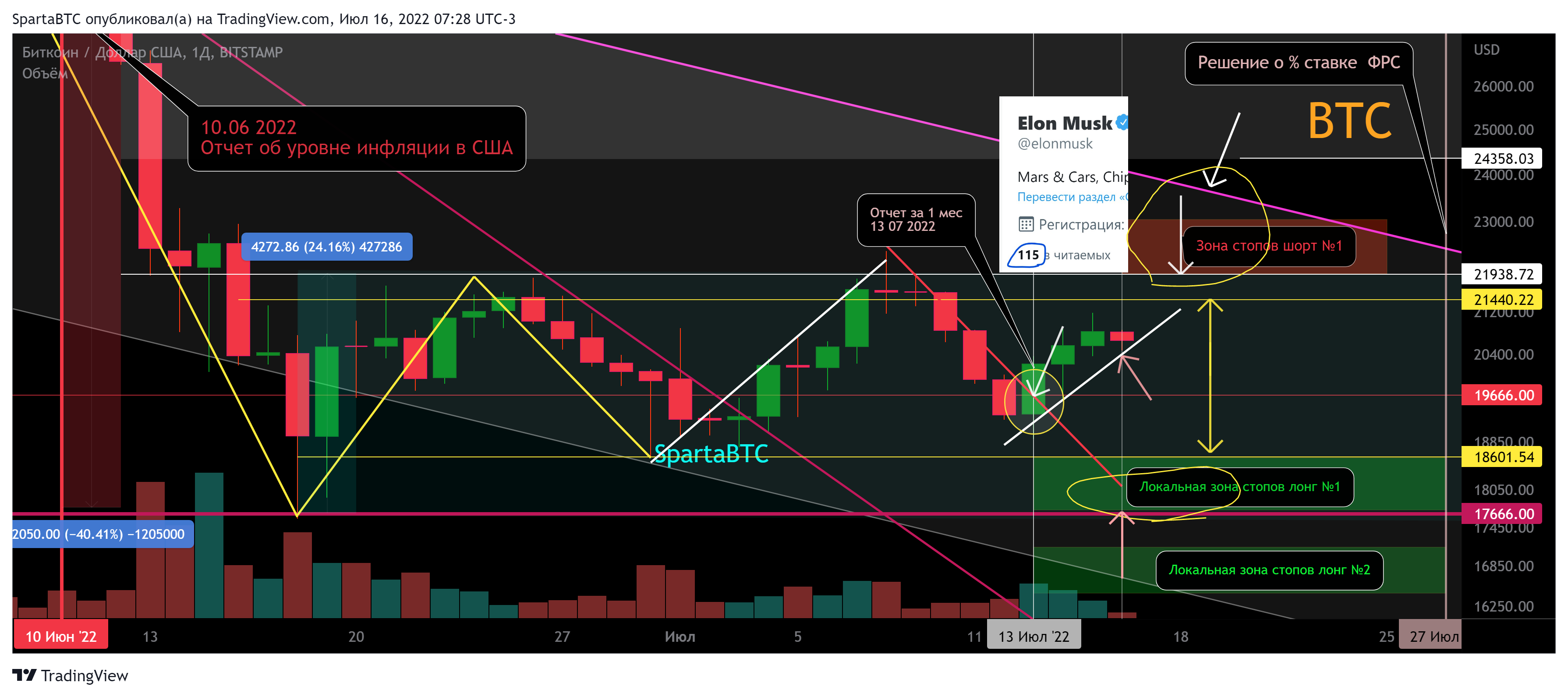 BITSTAMP:BTCUSD Chart Image by SpartaBTC