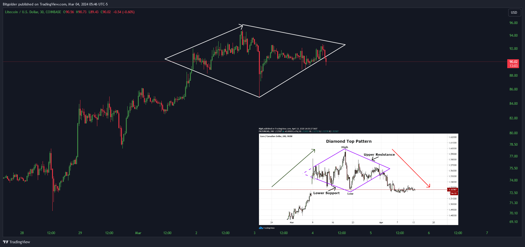 COINBASE:LTCUSD Chart Image by Bitgolder
