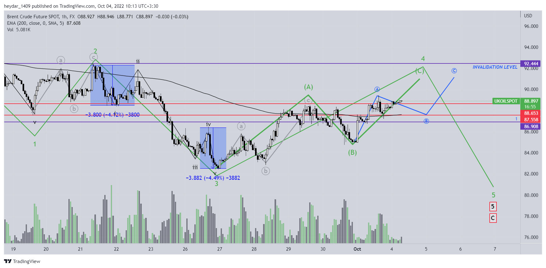 FX:UKOILSPOT Chart Image by heydar_1409