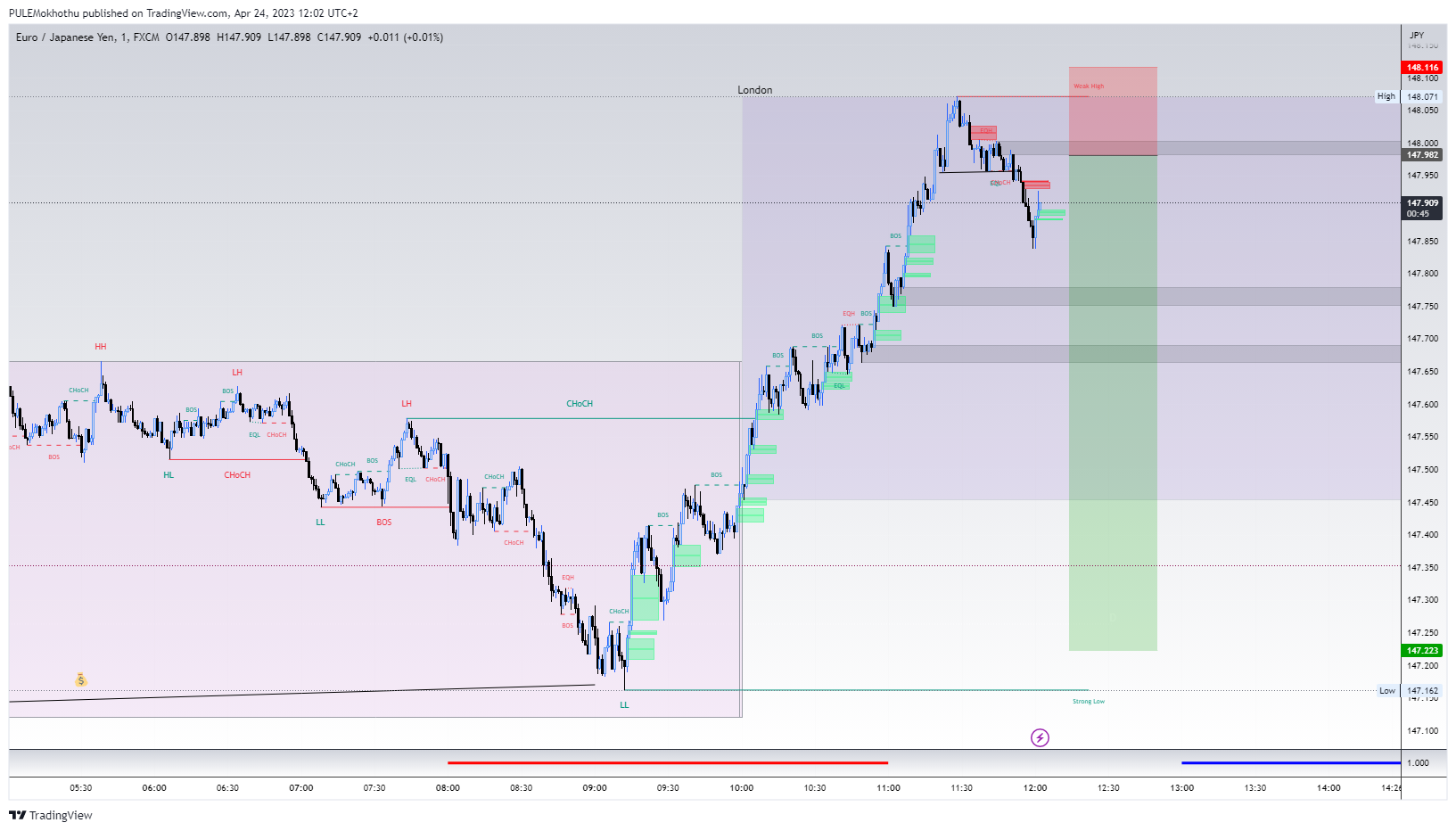 FX:EURJPY Chart Image by PULEMokhothu