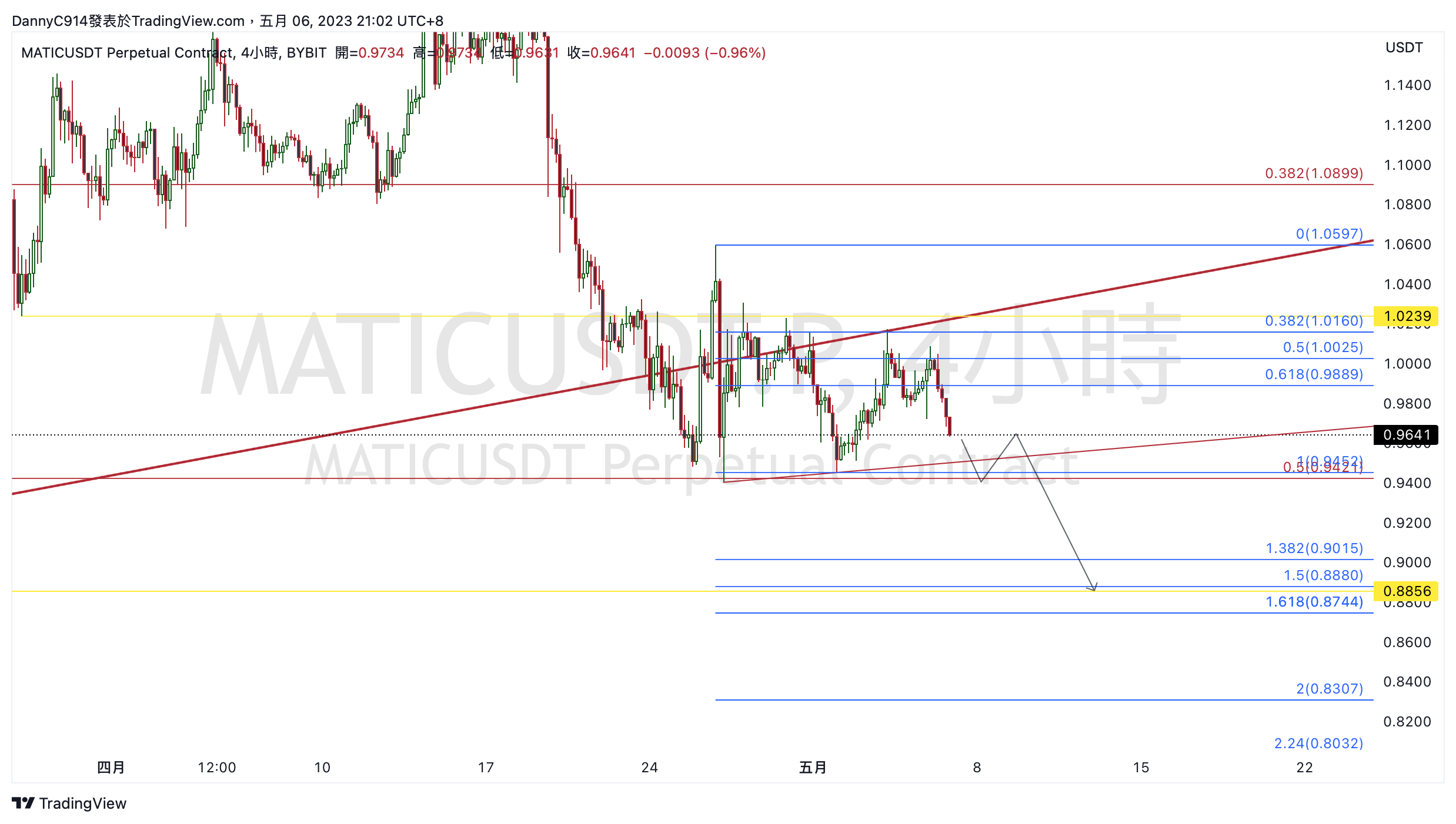BYBIT:MATICUSDT.P Chart Image by noah_chen