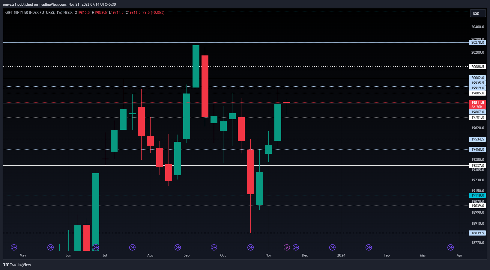 NSEIX:NIFTY1! Chart Image by omvats1