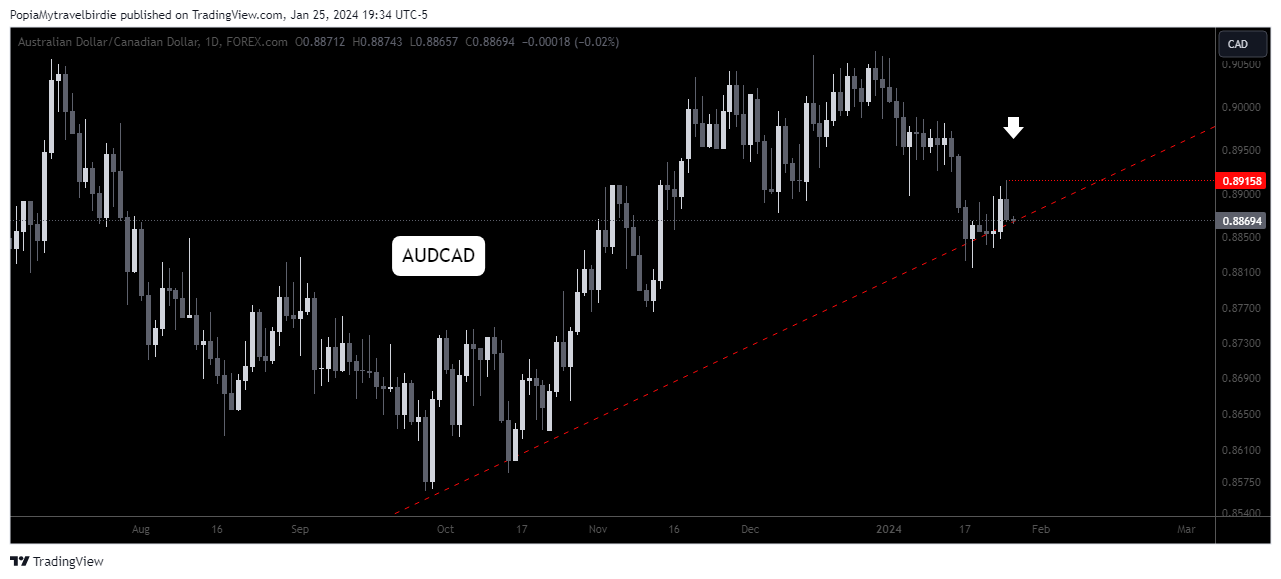 FOREXCOM:AUDCAD Chart Image by PopiaMytravelbirdie