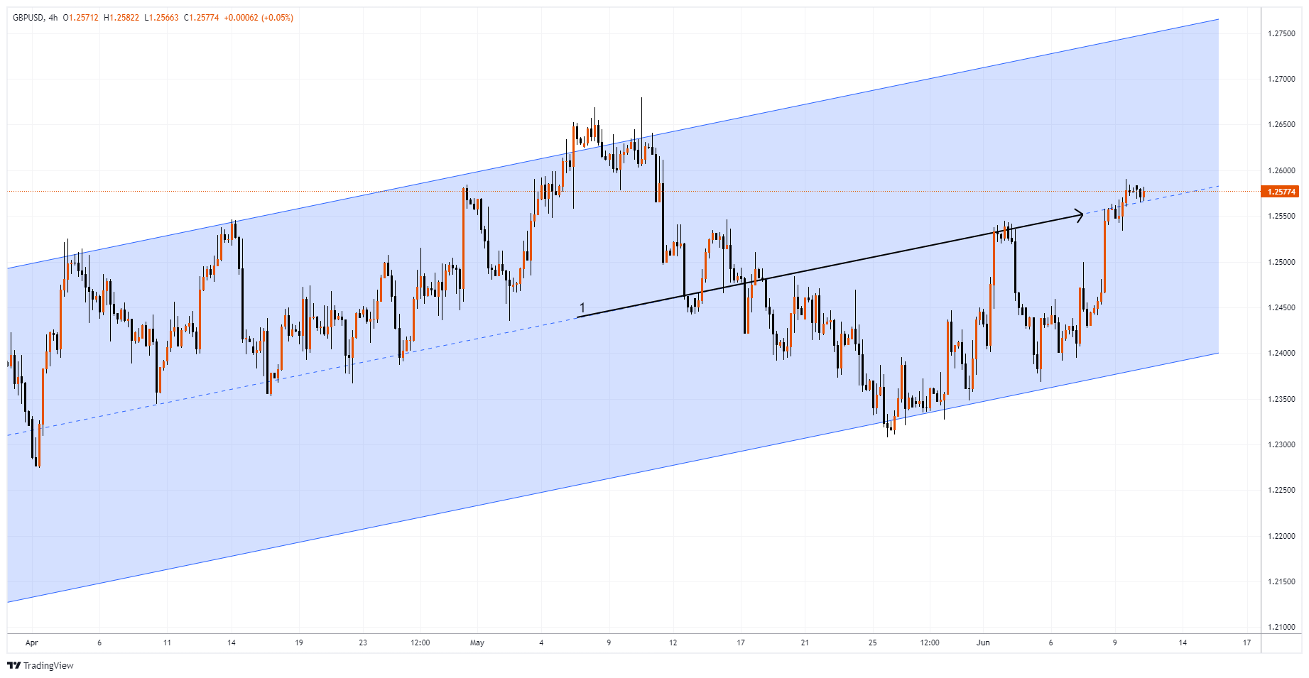 GBPUSD Chart Image