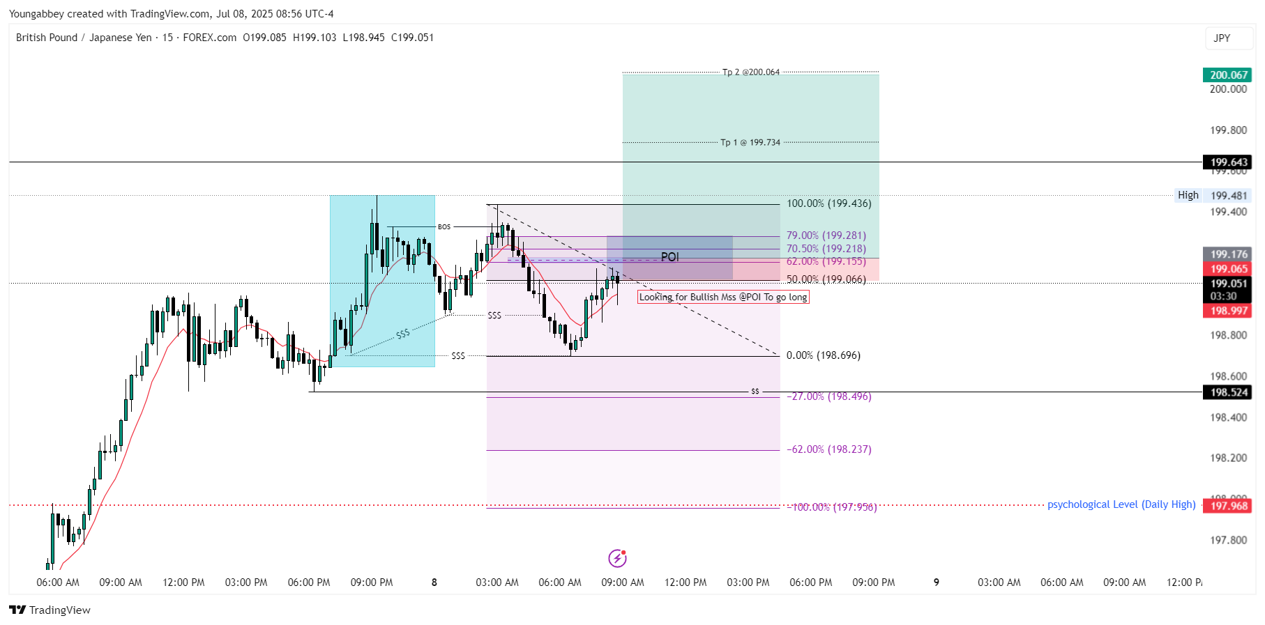 FOREXCOM:GBPJPY Chart Image by Youngabbey