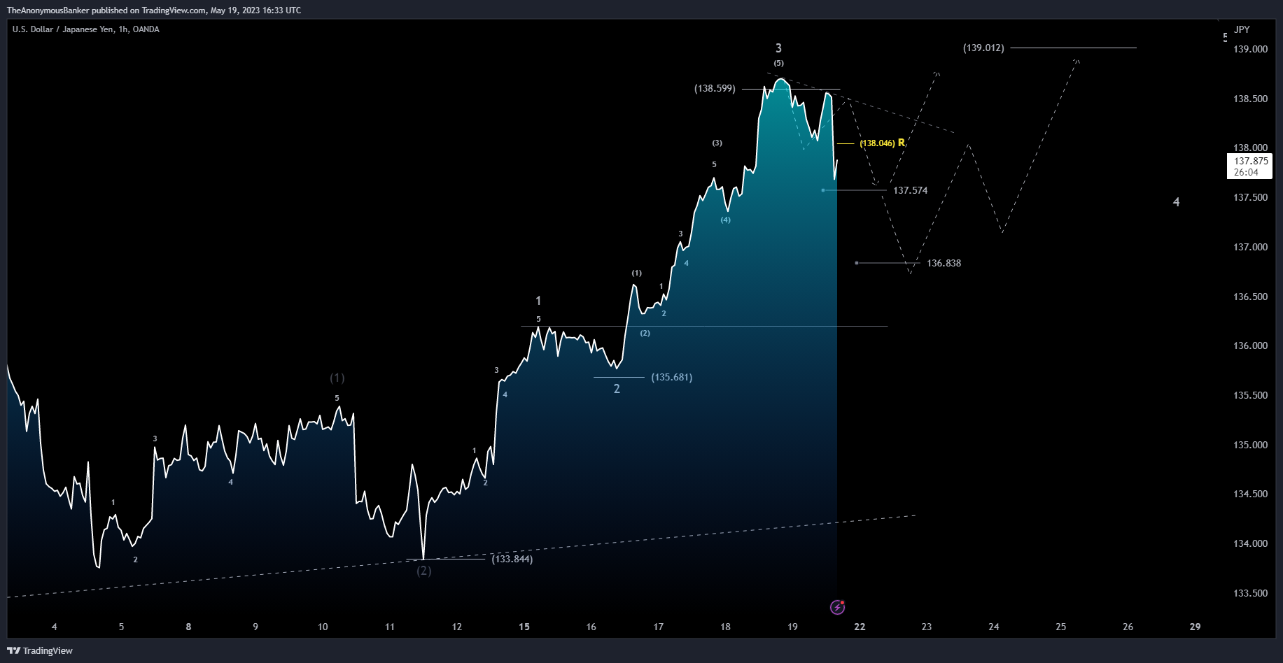OANDA:USDJPY Chart Image by TheAnonymousBanker