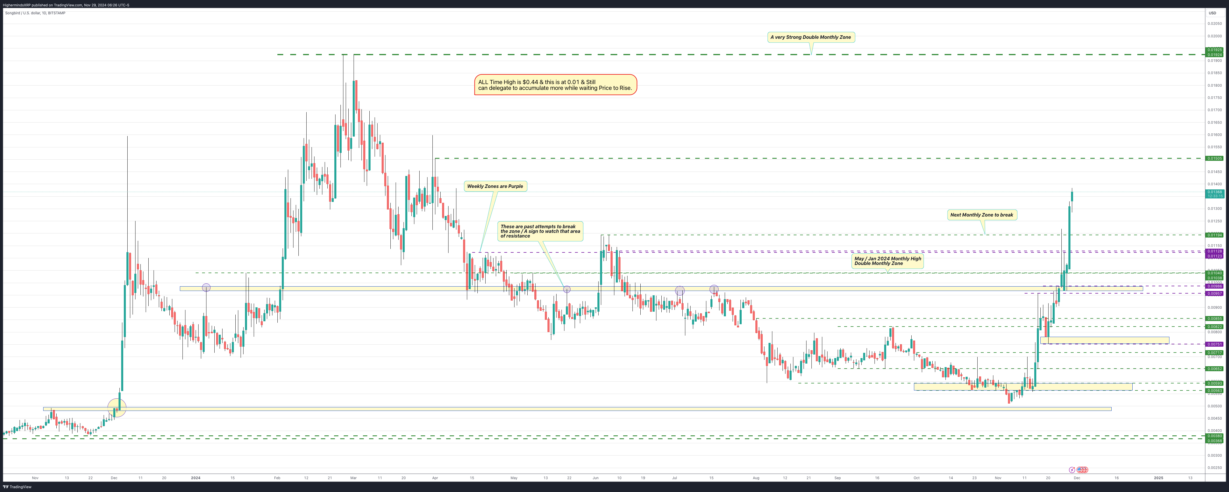 BITSTAMP:SGBUSD Chart Image by HighermindsXRP