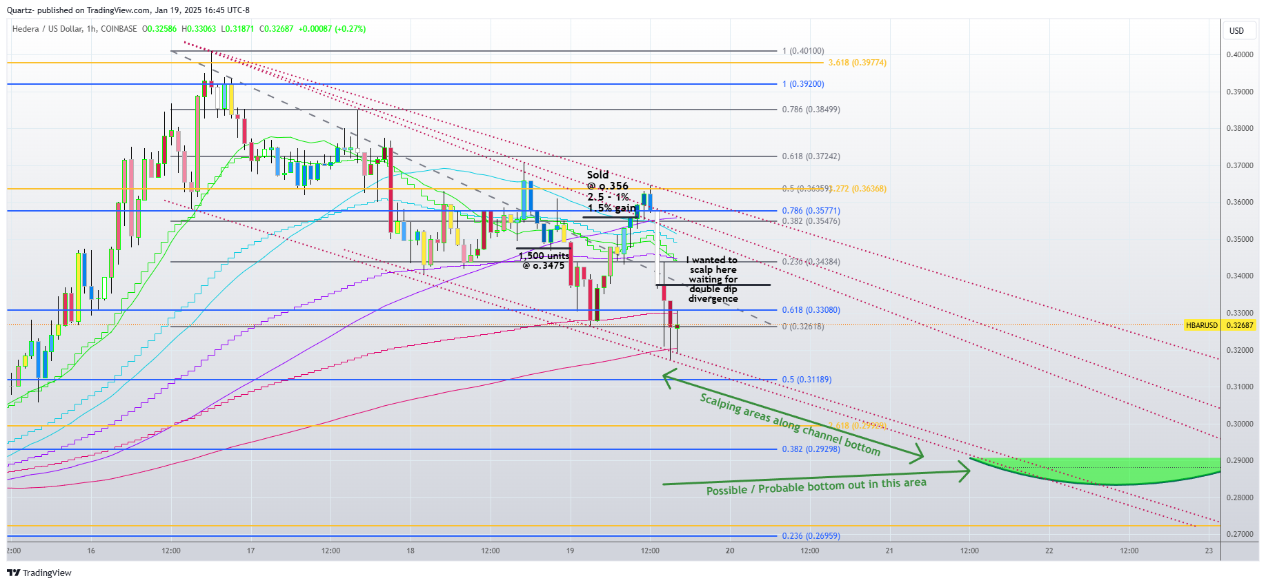 COINBASE:HBARUSD Chart Image by Quartz-