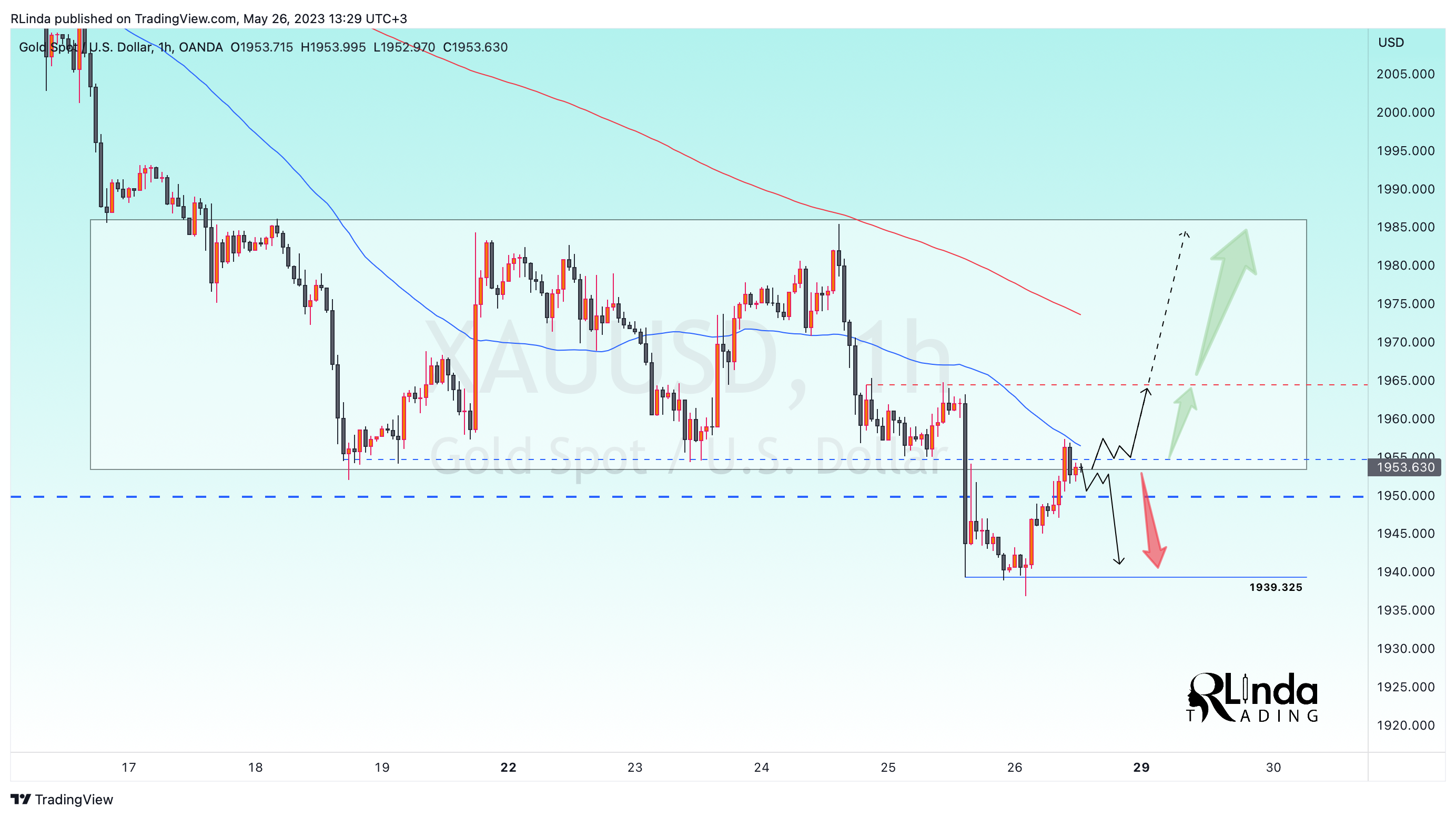 OANDA:XAUUSD Chart Image by RLinda