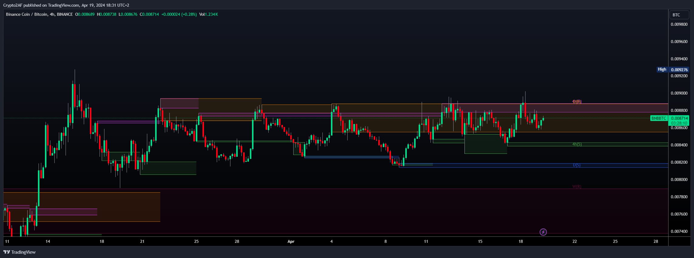 BINANCE:BNBBTC Chart Image by Crypto2AF