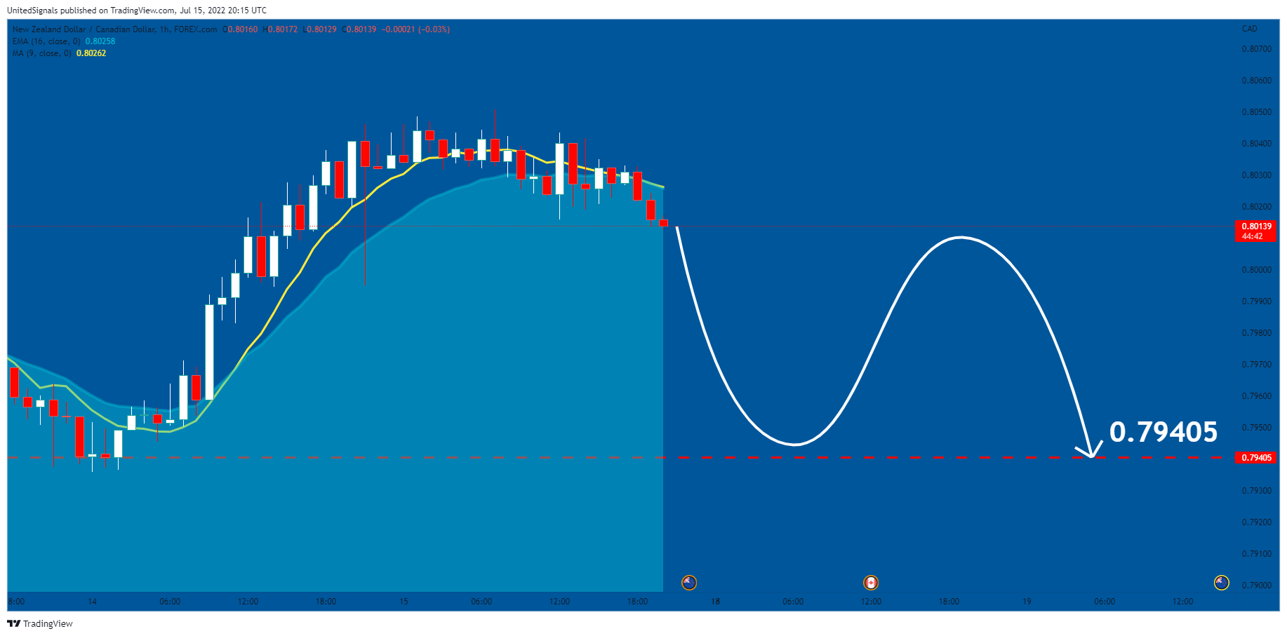 FOREXCOM:NZDCAD Chart Image by UnitedSignals