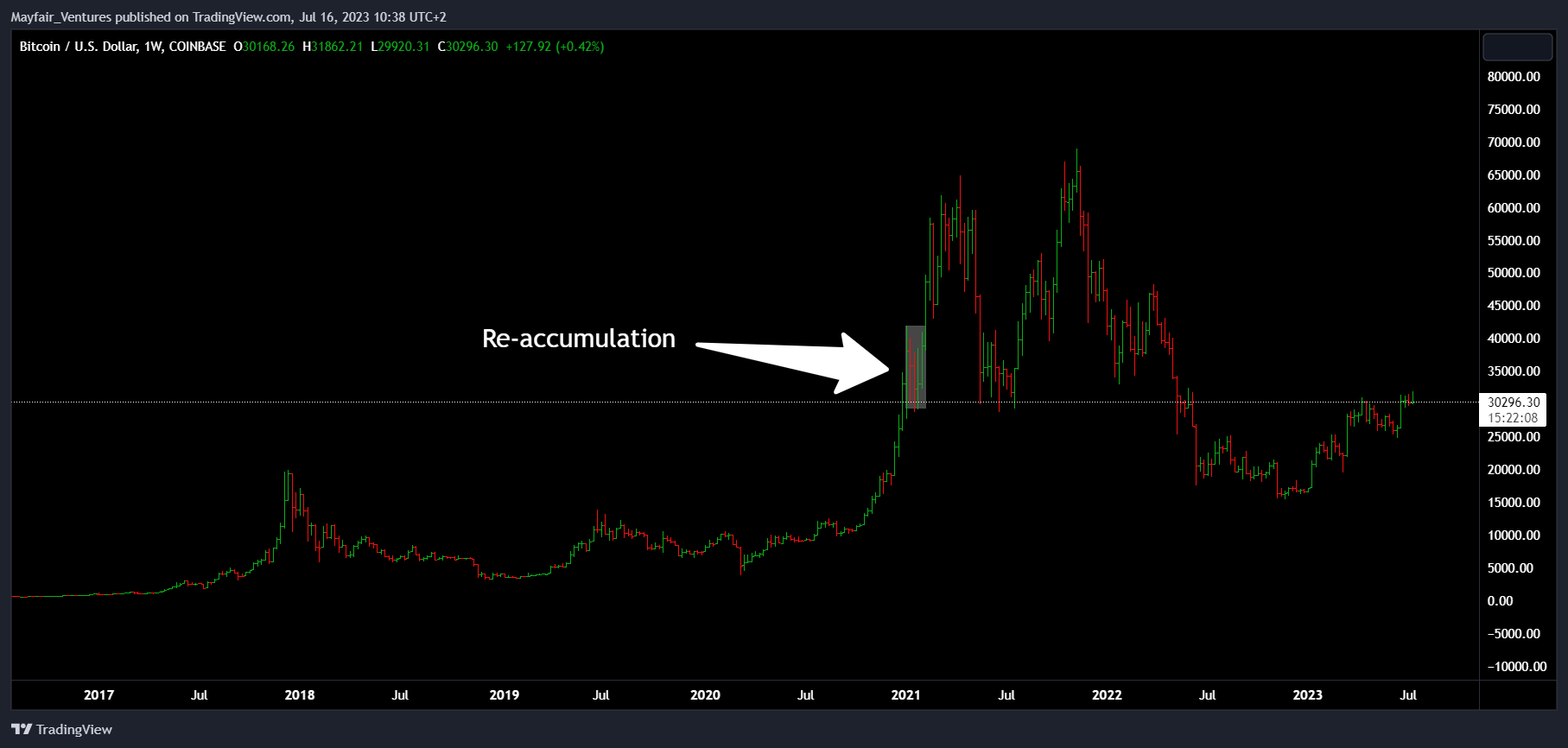 COINBASE:BTCUSD Chart Image by Mayfair_Ventures