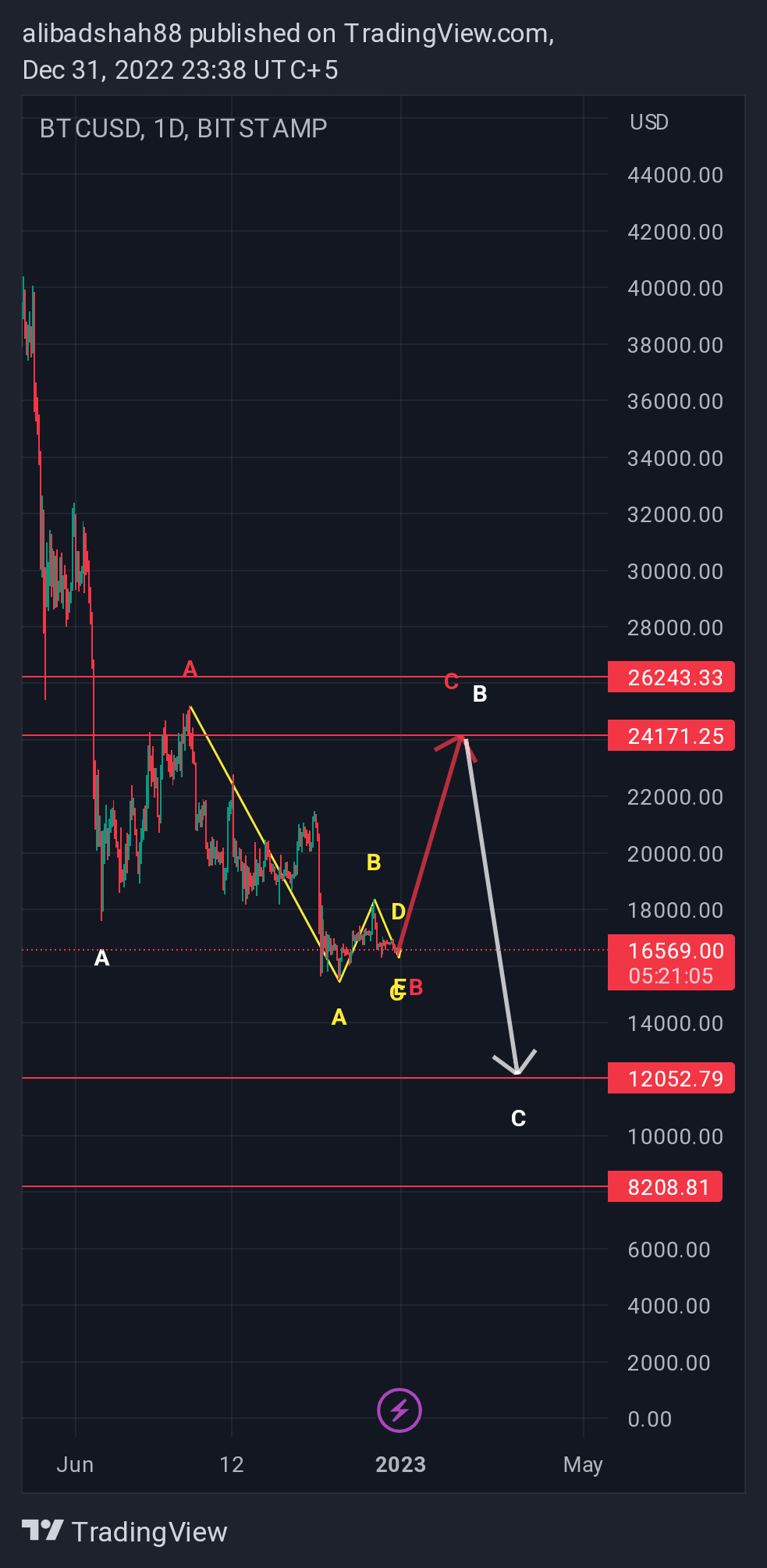 BITSTAMP:BTCUSD Chart Image by alibadshah88