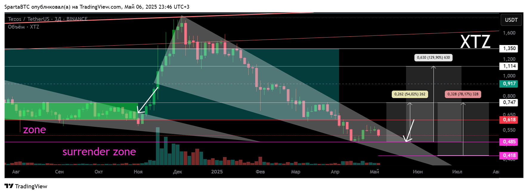 BINANCE:XTZUSDT Chart Image by SpartaBTC