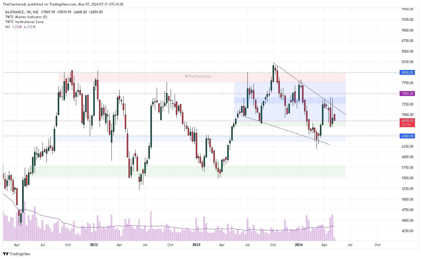 NSE:BAJFINANCE Chart Image by TheChartereds