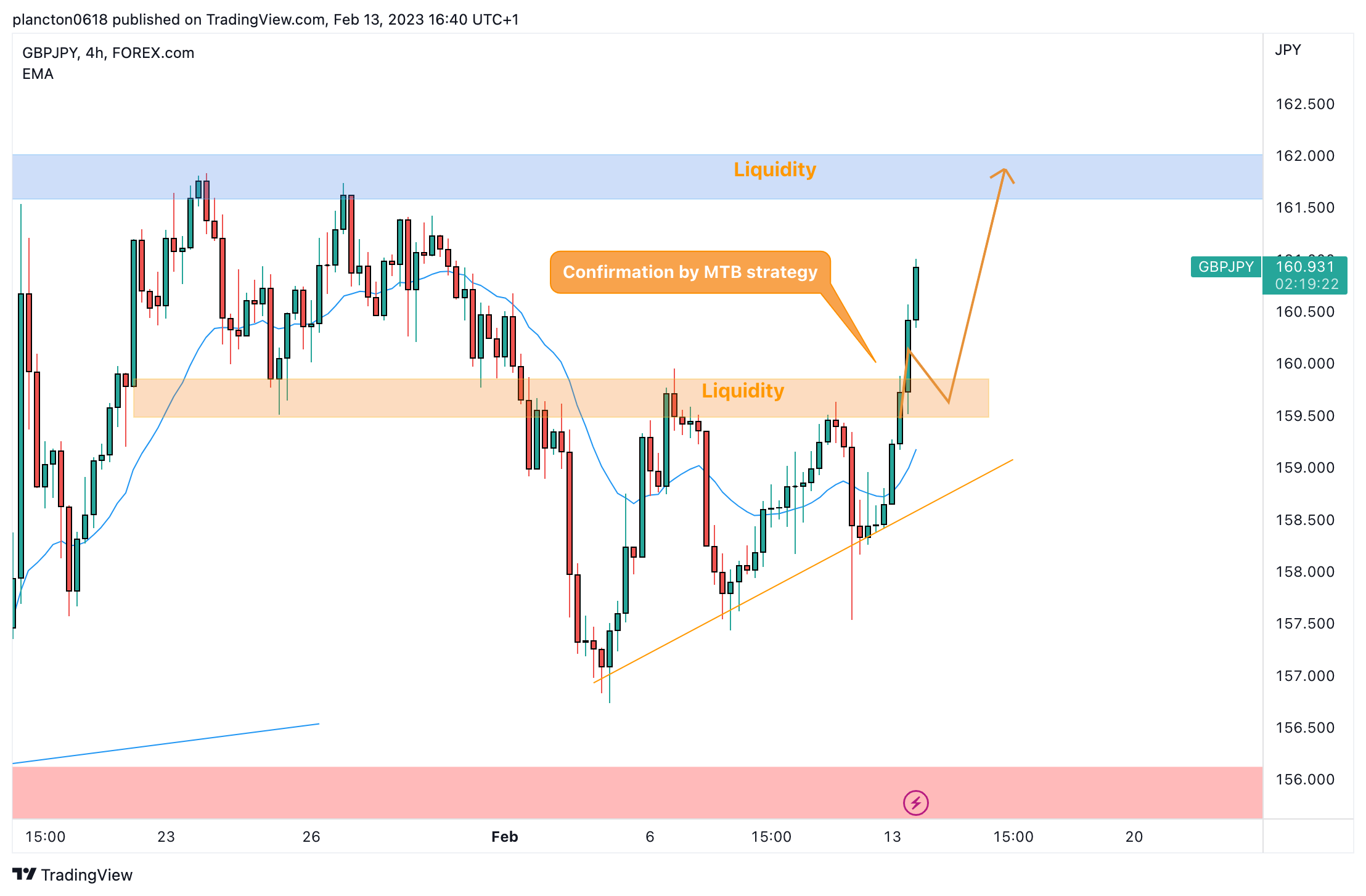 FOREXCOM:GBPJPY Chart Image by InkyGrip