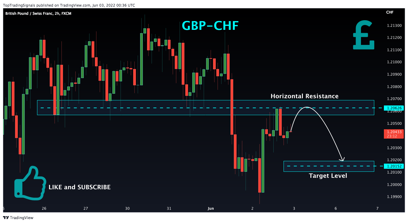 FX:GBPCHF Chart Image by TopTradingSignals