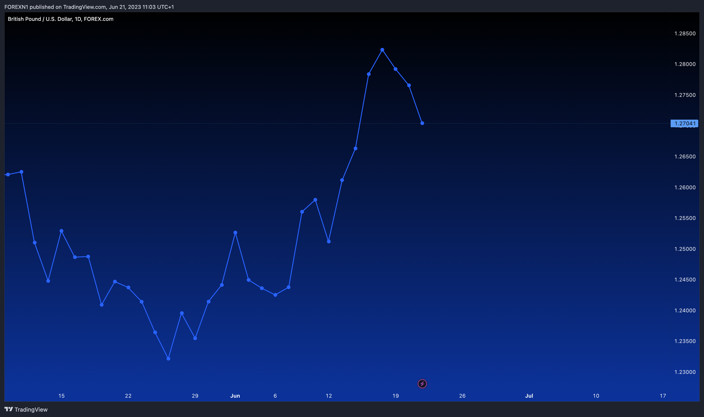 FOREXCOM:GBPUSD Chart Image by FOREXN1