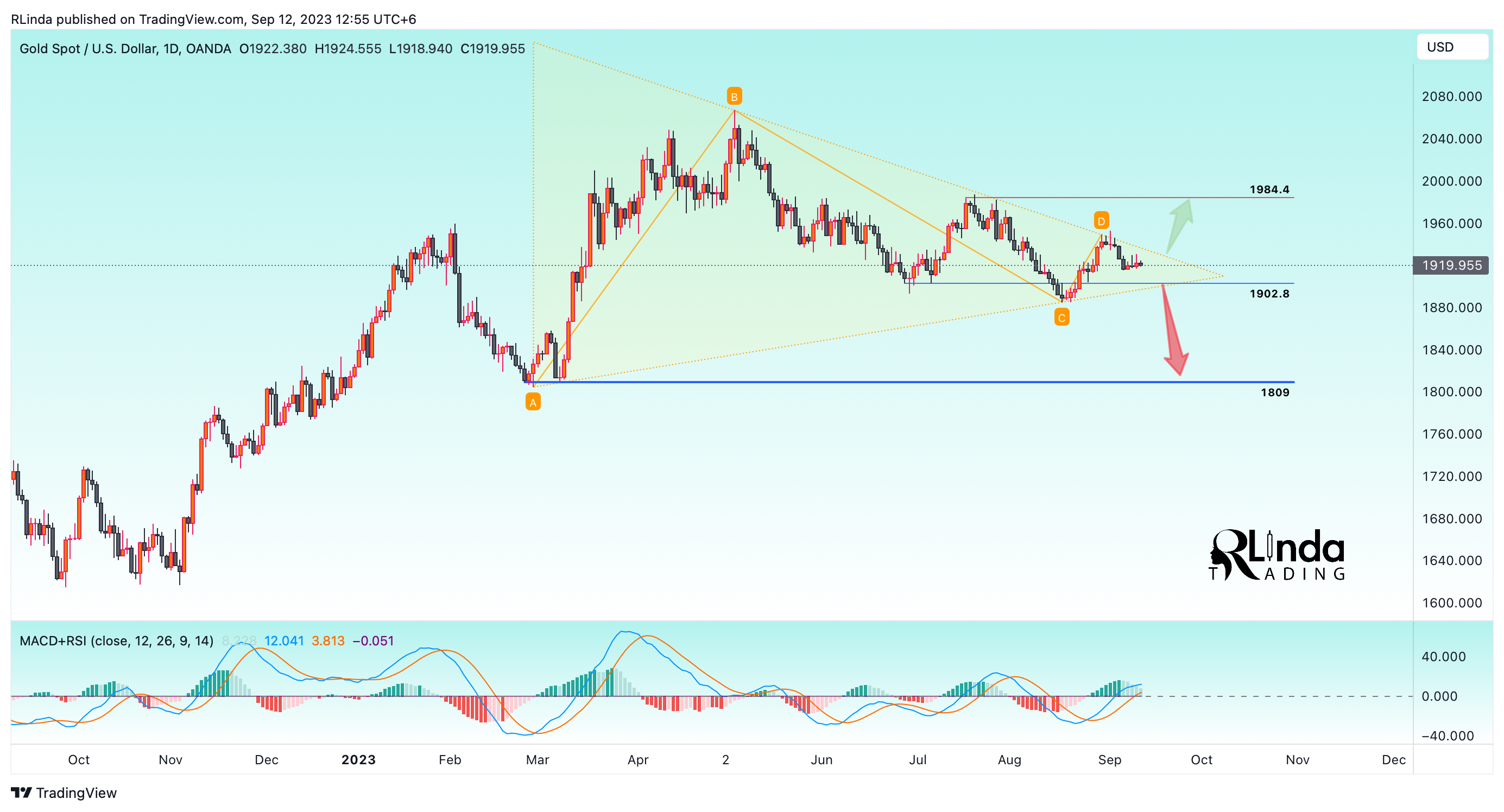 OANDA:XAUUSD Chart Image by RLinda