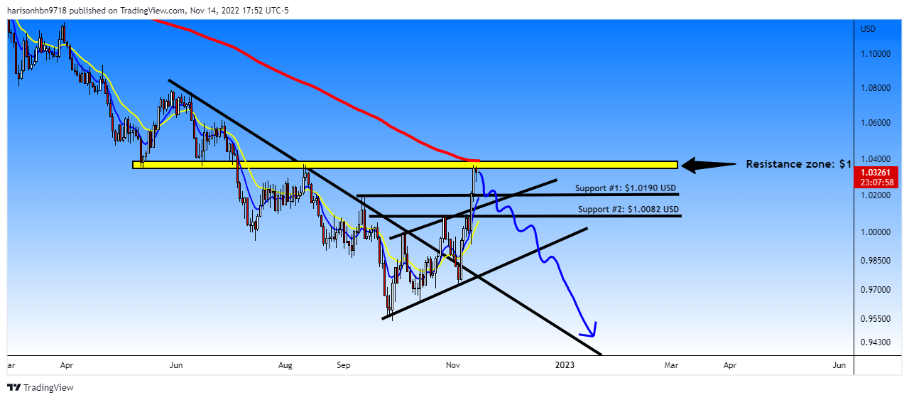 FOREXCOM:EURUSD Chart Image by harisonhbn9718