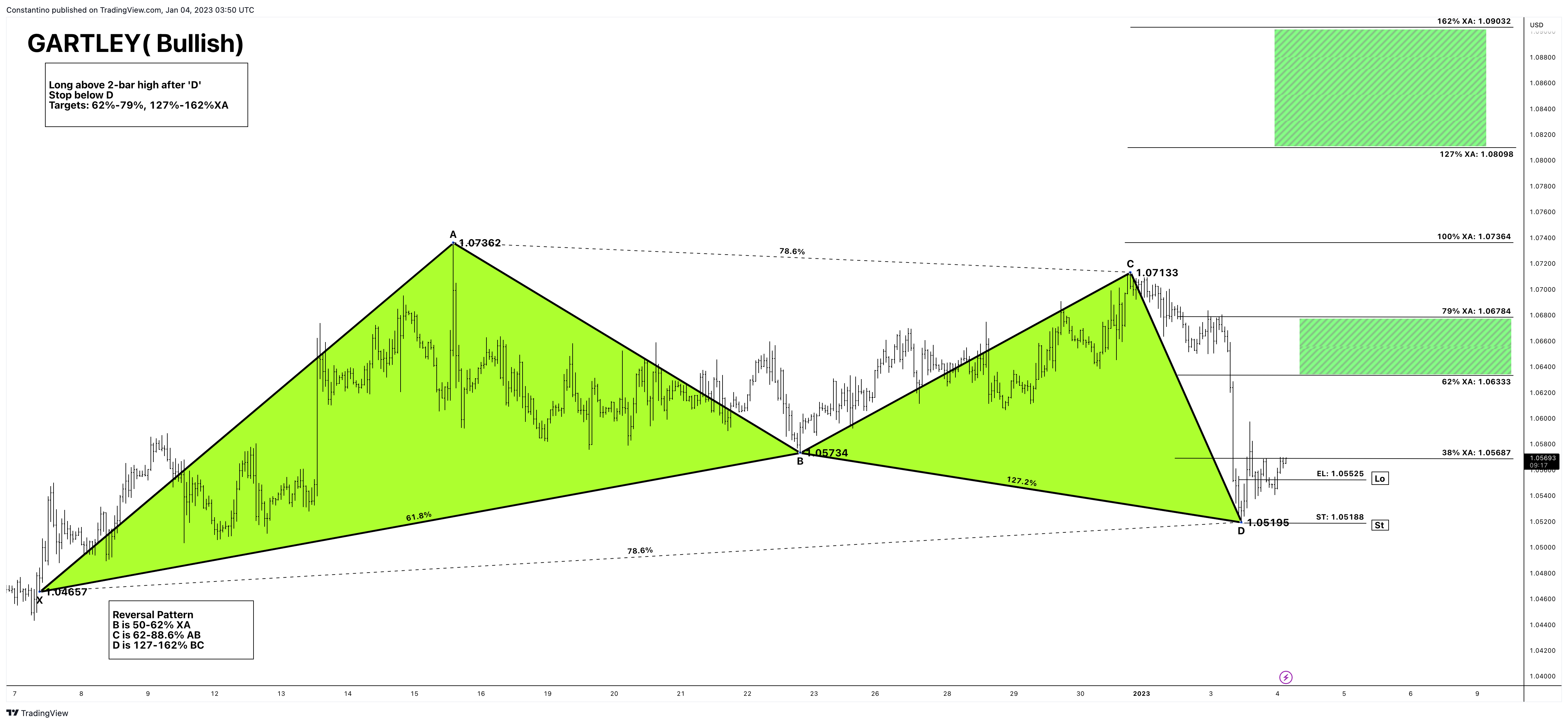 OANDA:EURUSD Chart Image by TradeChartPatternsLikeThePros