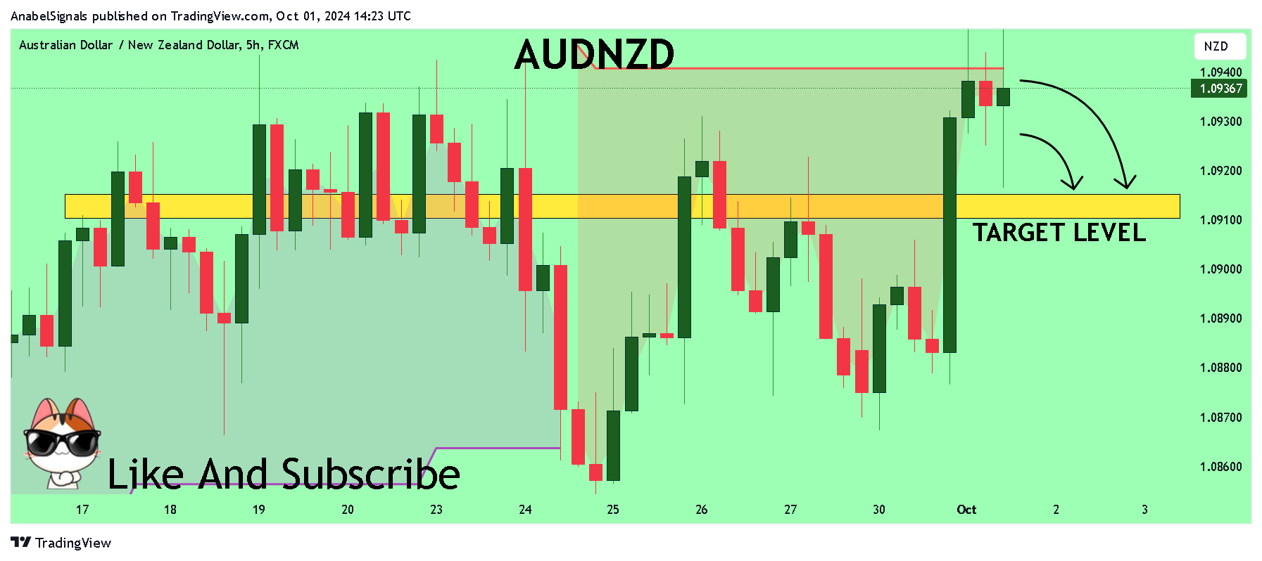 FX:AUDNZD Chart Image by AnabelSignals