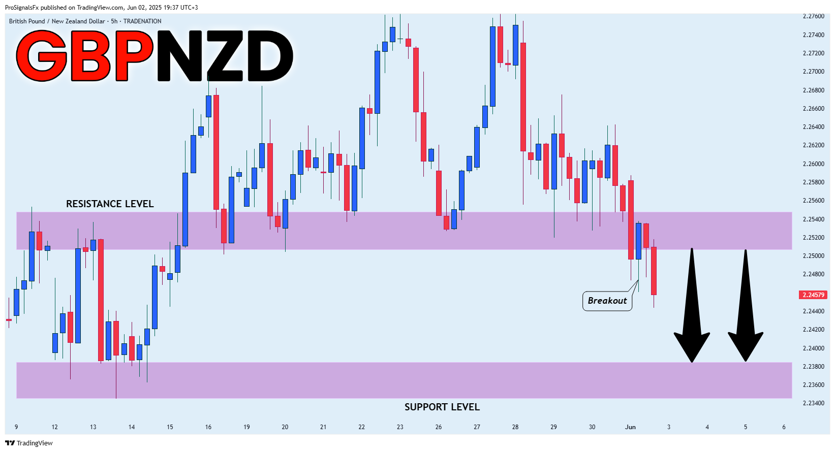 TRADENATION:GBPNZD Chart Image by ProSignalsFx