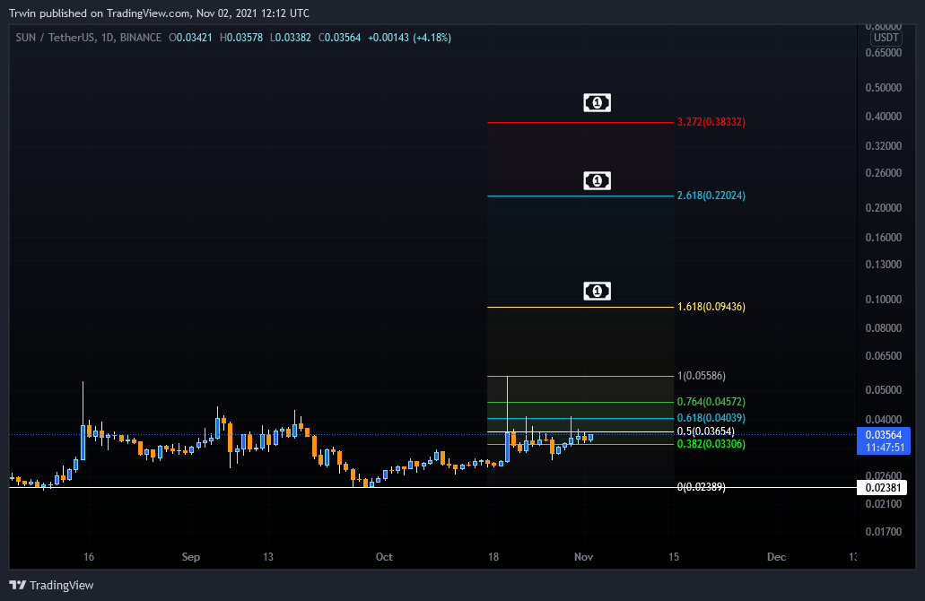 BINANCE:SUNUSDT Chart Image by Trwin