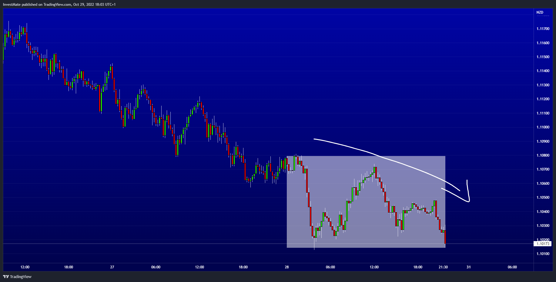 FX:AUDNZD Chart Image by InvestMate