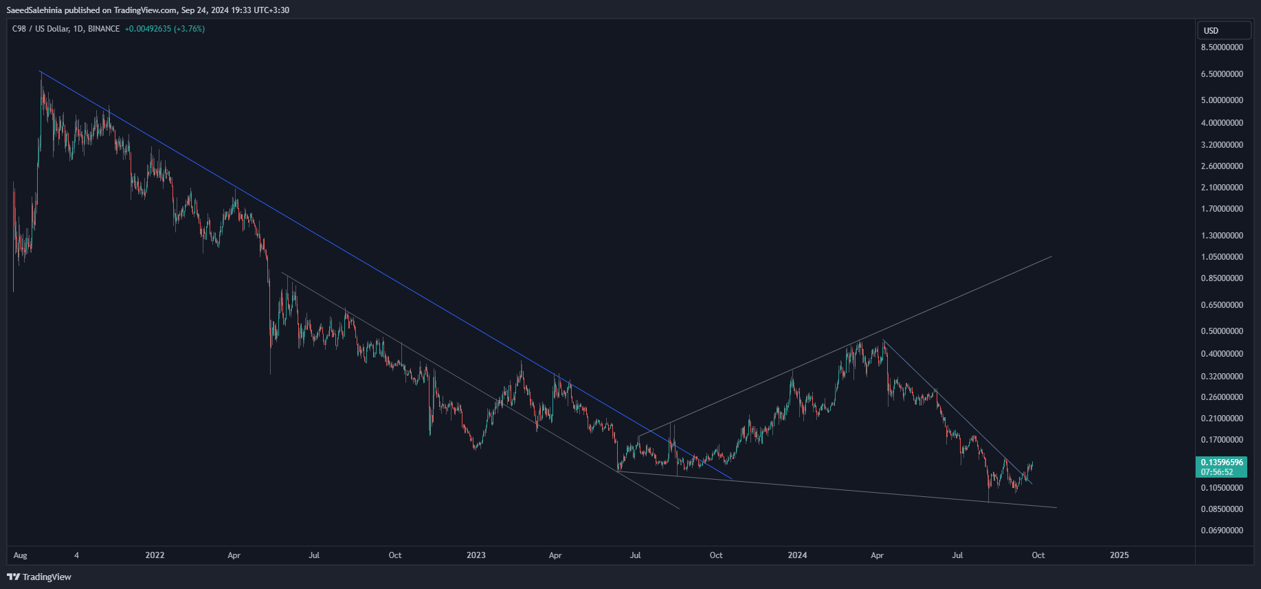 BINANCE:C98USD Chart Image by SaeedSalehinia