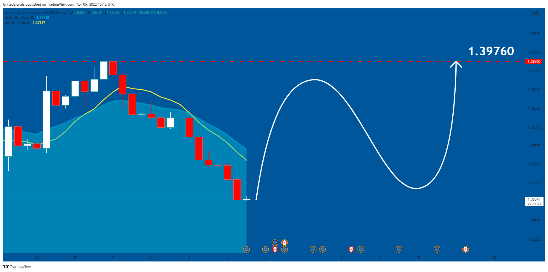 FOREXCOM:EURCAD Chart Image by UnitedSignals