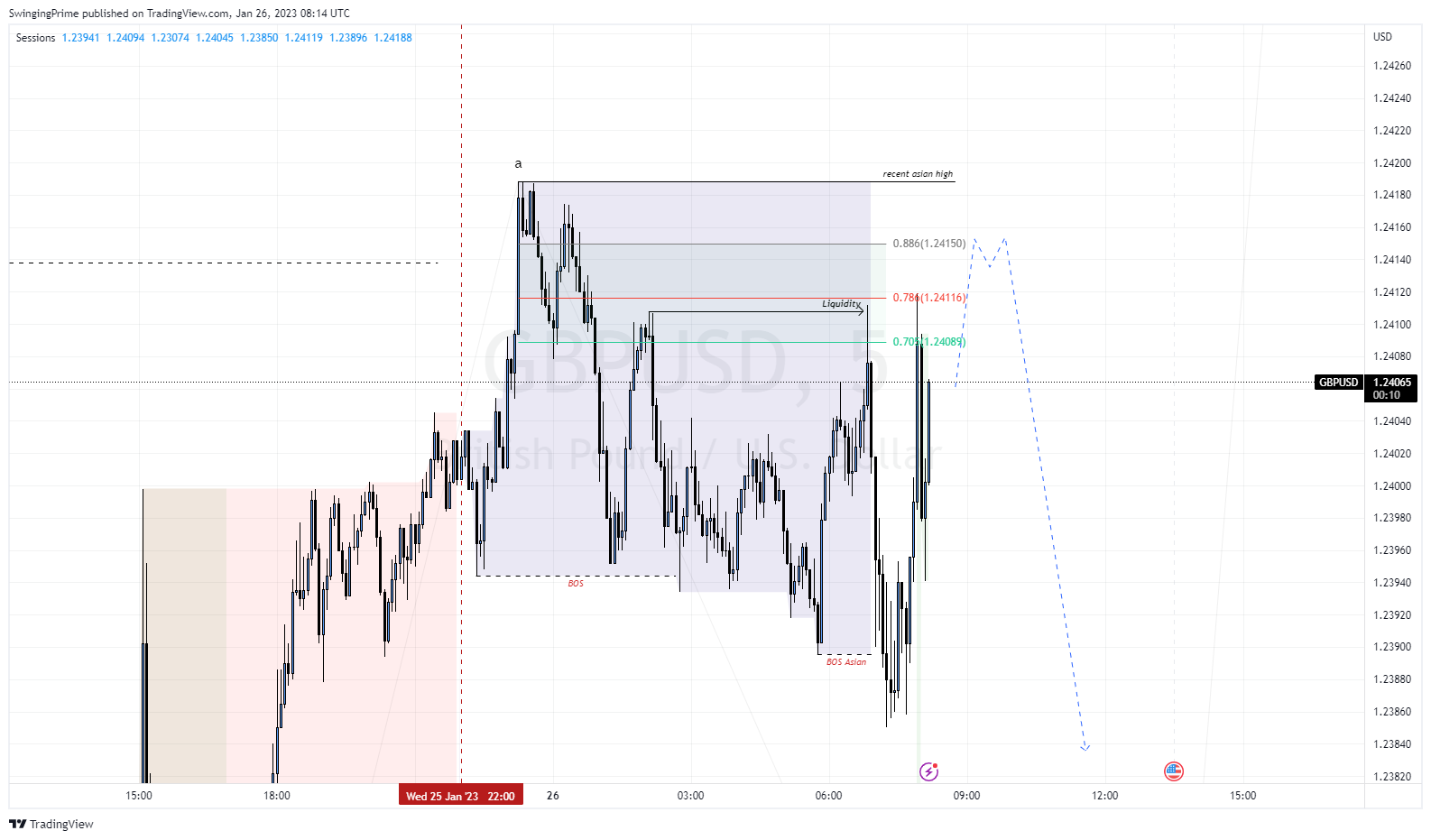 OANDA:GBPUSD Chart Image by SwingingPrime